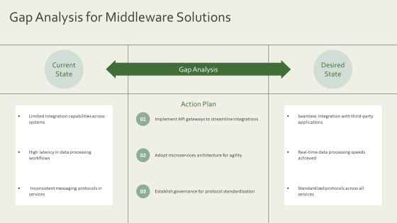 Exploring The Future Of Integration Middleware PPT Graphics AT Slide15