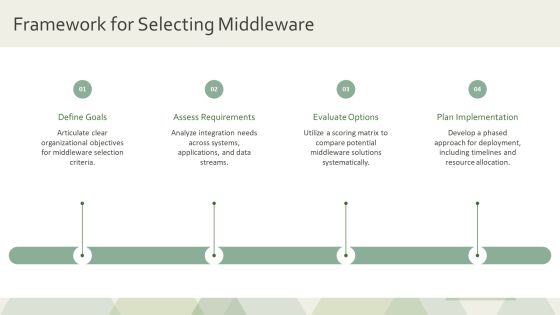 Exploring The Future Of Integration Middleware PPT Graphics AT Slide19