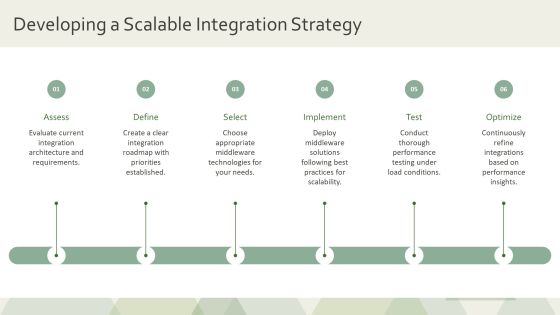 Exploring The Future Of Integration Middleware PPT Graphics AT Slide28