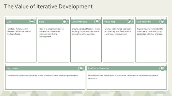 Exploring The Impact Of Iterative Development Loops PPT Sample AT Slide03