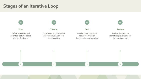 Exploring The Impact Of Iterative Development Loops PPT Sample AT Slide07