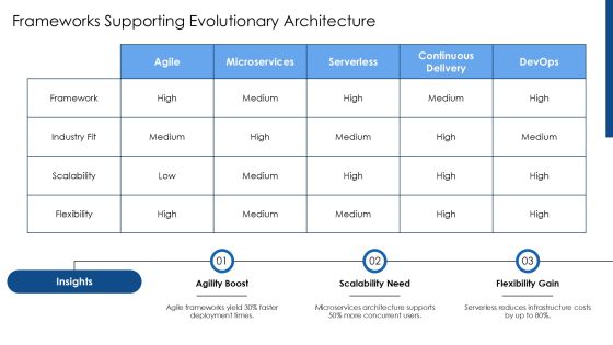Exploring The Principles Of Evolutionary Architecture PPT Template AT Slide12