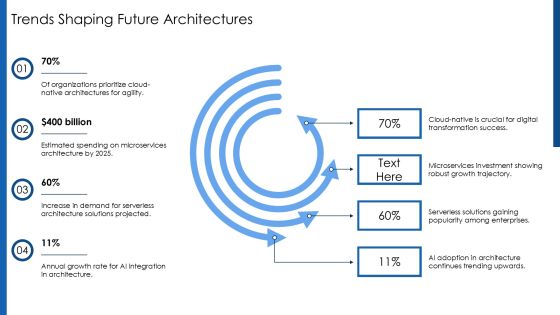 Exploring The Principles Of Evolutionary Architecture PPT Template AT Slide20
