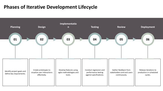 Exploring The Principles Of Iterative Development PPT Sample AT Slide08