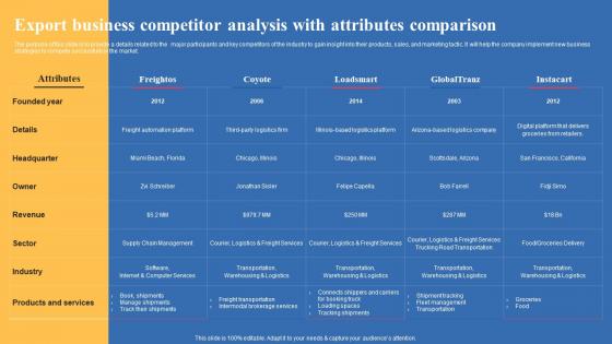 Export Business Competitor Analysis With Attributes Comparison Export Business Plan Topics Pdf