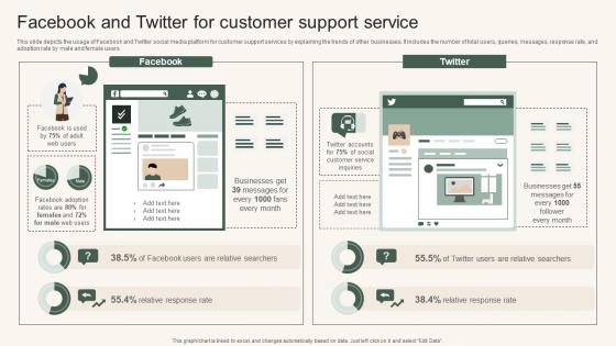 Facebook And Twitter For Customer Instant Messenger For Internal Business Operations Introduction Pdf