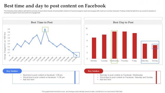 Facebook Marketing Plan Best Time And Day To Post Content On Facebook Strategy SS V