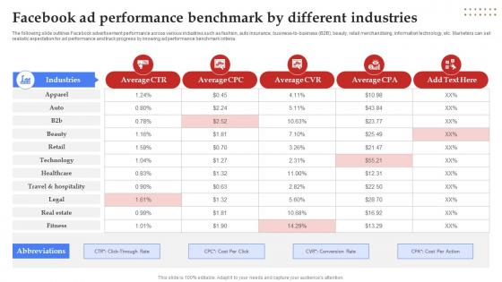 Facebook Marketing Plan Facebook Ad Performance Benchmark By Different Strategy SS V Facebook Marketing Plan Facebook Ad Performance Benchmark By Different Strategy SS V