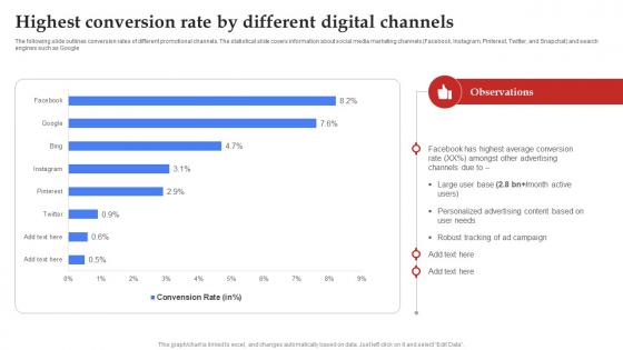 Facebook Marketing Plan Highest Conversion Rate By Different Digital Channels Strategy SS V