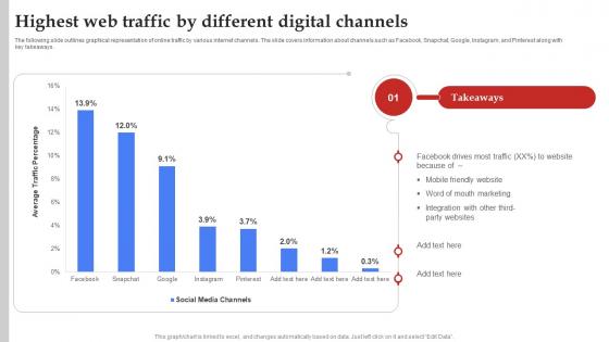 Facebook Marketing Plan Highest Web Traffic By Different Digital Channels Strategy SS V