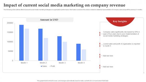 Facebook Marketing Plan Impact Of Current Social Media Marketing Strategy SS V