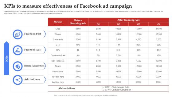 Facebook Marketing Plan Kpis To Measure Effectiveness Of Facebook Ad Strategy SS V