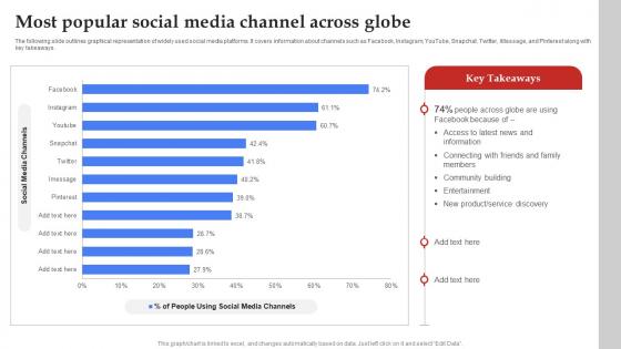 Facebook Marketing Plan Most Popular Social Media Channel Across Globe Strategy SS V