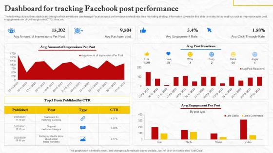 Facebook Marketing Techniques Dashboard For Tracking Facebook Post Strategy SS V