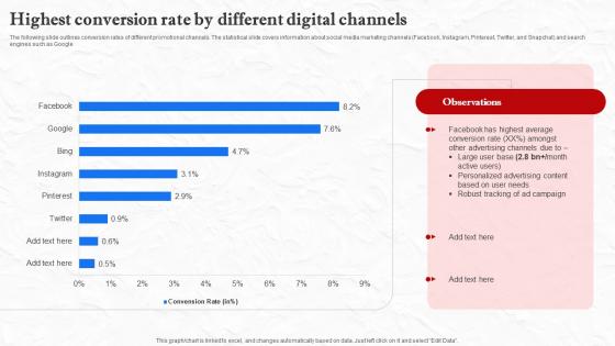 Facebook Marketing Techniques Highest Conversion Rate By Different Digital Channels Strategy SS V