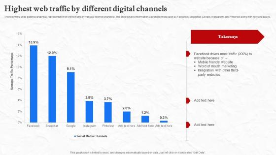 Facebook Marketing Techniques Highest Web Traffic By Different Digital Channels Strategy SS V