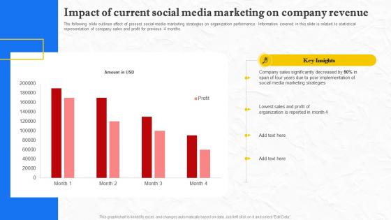 Facebook Marketing Techniques Impact Of Current Social Media Marketing Strategy SS V