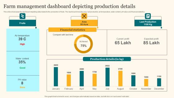 Farm Management Dashboard Depicting Agricultural Product Promotion Pictures Pdf