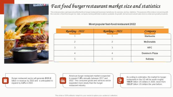 Fast Food Burger Restaurant Market Size And Statistics Small Restaurant Business Slides Pdf