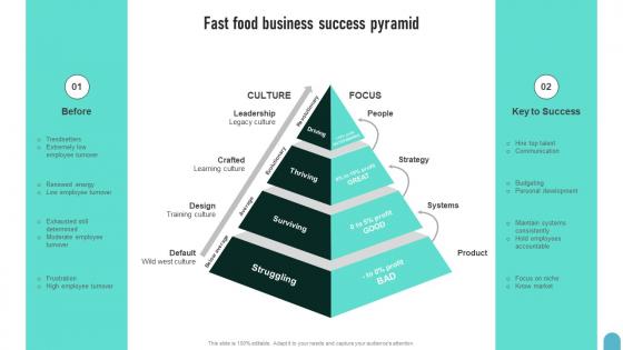 Fast Food Business Success Pyramid Enhancing Global Presence Ideas Pdf