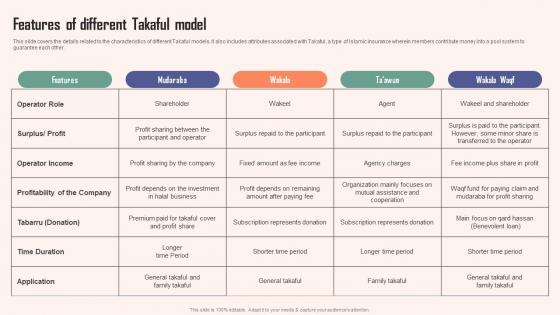 Features Of Different Takaful Model Comprehensive Guide Islamic Download PDF