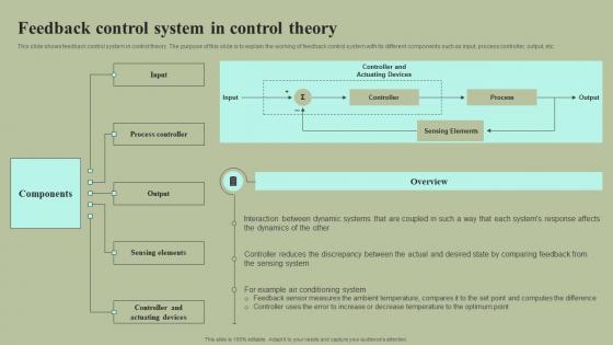 Feedback Control System In Control Theory Cybernetic Integration Diagrams Pdf