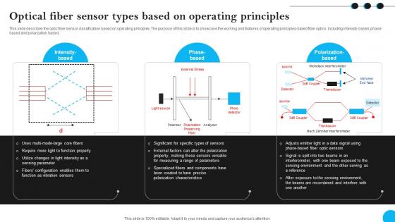 Fibers IT Optical Fiber Sensor Types Based On Operating Principles