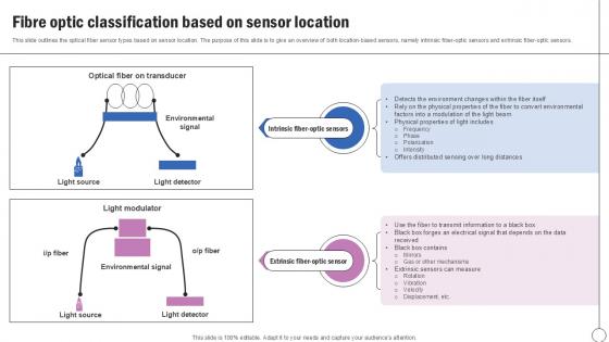 Fibre Optic Classification Based Silicon Photonics SiPh It Ppt Sample Fibre Optic Classification Based Silicon Photonics SiPh It Ppt Sample
