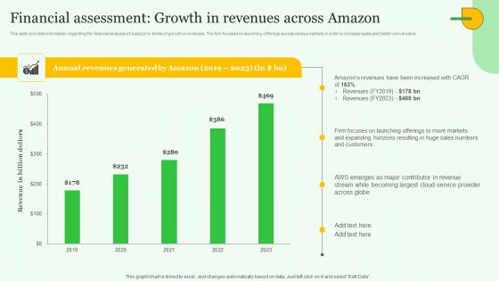 Financial Assessment Growth Exploring Amazons Global Business Model Growth Graphics Pdf