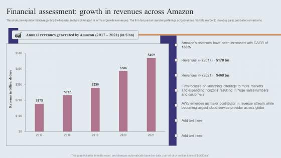 Financial Assessment Growth In Revenues Across Amazon Amazons Journey For Becoming Summary PDF