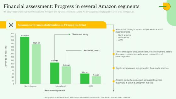 Financial Assessment Progress Exploring Amazons Global Business Model Growth Background Pdf