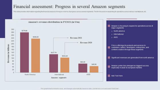 Financial Assessment Progress In Several Amazon Segments Amazons Journey For Becoming Inspiration PDF