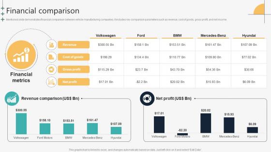 Financial Comparison Automotive Manufacturing Company Profile CP SS V
