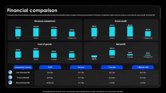 Financial Comparison Wireless Communication Services Provider Company Profile CP SS V
