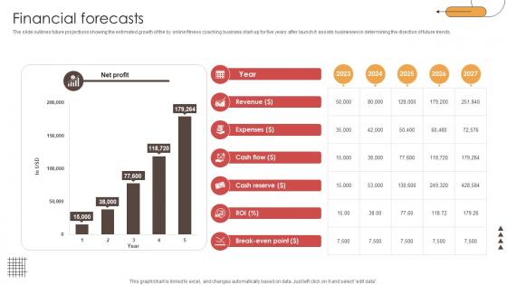 Financial Forecasts Digital Physical Training Business Market Entry Plan GTM SS V