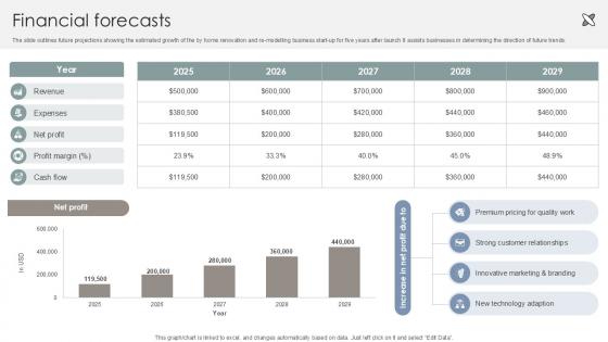 Financial Forecasts Interior Design Company Market Entry Plan PPT Example GTM SS V