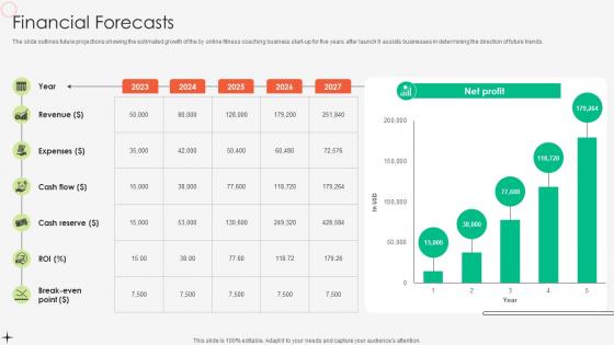 Financial Forecasts Online Fitness Tutoring Business Market Entry Plan GTM SS V