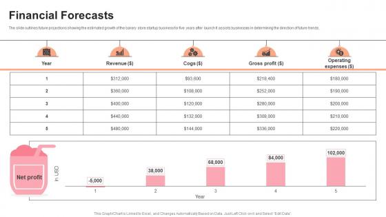 Financial Forecasts Pastry Shop Market Entry Plan GTM SS V