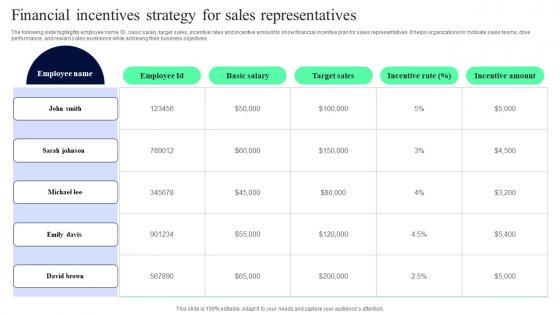 Financial Incentives Strategy For Sales Representatives Introduction Pdf