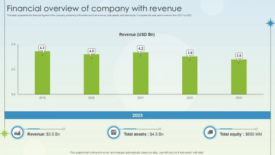 Financial Overview Of Company With Revenue Business Growth Ppt Slides
