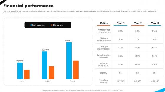 Financial Performance Automotive Battery Manufacturer Investor Funding Elevator Pitch Deck