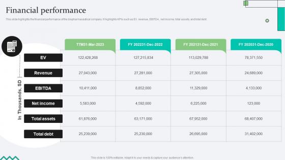 Financial Performance Biopharma Research Organization Pitch Deck Financial Performance Biopharma Research Organization Pitch Deck