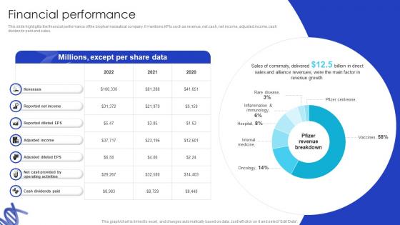 Financial Performance Biotech Firm Pitch Deck