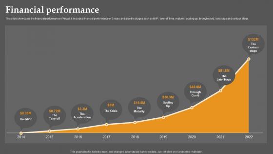 Financial Performance Business Communication Improvement Platform Investor Mockup Pdf