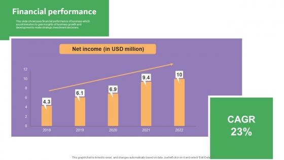 Financial Performance Carelulu Shareholders Fund Raising Pitch Deck Clipart Pdf