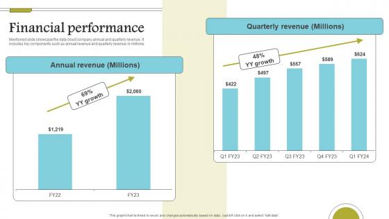 Financial Performance Cloud Data Computing Company Fund Raising Information PDF