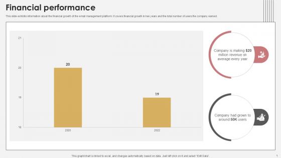 Financial Performance Communication Tech Company Pitch Deck PPT Presentation Financial Performance Communication Tech Company Pitch Deck PPT Presentation