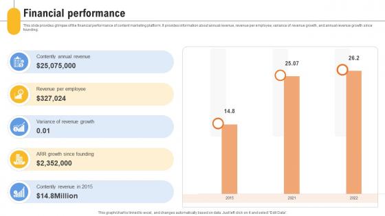 Financial Performance Content Management Platform Investor Funding Elevator Pitch Deck