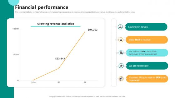 Financial Performance Digital Language Learning Solution Pitch Deck