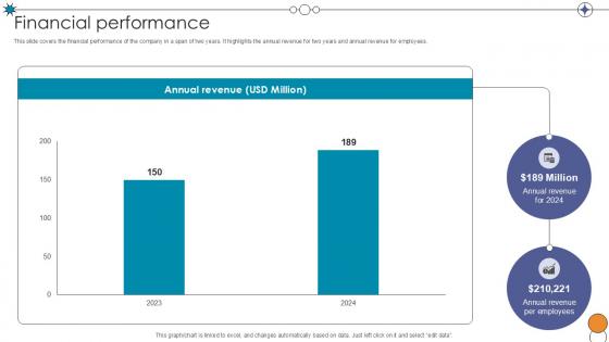 Financial Performance Digital Pharmacy Company Investor Funding Ppt Powerpoint